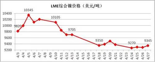 4月倫鎳在國內(nèi)商品極度疲軟影響下，其上漲受到明顯的抑制， 4月中旬在地緣政治風(fēng)險以及鎳礦供應(yīng)增加的預(yù)期下，鎳價表現(xiàn)極其疲軟，下旬逐漸完成探底。從技術(shù)面看，4月下旬倫鎳在9300美元附件得到支撐，價格有望在隨后迎來小幅反彈，但上阻力線9800-9900美元附近。隨后再向下的概率增加，預(yù)計5月上旬，若價格在9300美元附近不能支撐住，有望跌至8300-8500美元區(qū)域。