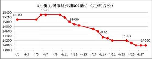 業(yè)內(nèi)部分貿(mào)易商認(rèn)為價格一路下跌，主要源于下游需求沒有了，所以要不斷低價刺激下游需求，以完成自身的“跑路”。雖然，對于不銹鋼需求最大的房地產(chǎn)行業(yè)受到政策的輪番轟炸，使得下游需求環(huán)比2016年是有減少，但是相比2015年還是相對正常的，只是下游買家，看到不銹鋼價格一路下滑，且沒有止跌的跡象，觀望情緒不斷增加，僅僅按需采購。