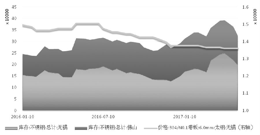 在需求沒有明顯支撐的情況下，不銹鋼價格難言好轉，進而壓縮不銹鋼廠利潤，傳導至原料端，鎳價筑底之路仍漫長。