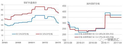 今年以來鎳礦價格基本穩定，盡管鎳價低位曾回到去年下半年的低位震蕩區間，但是由于菲律賓環保審查礦山被關的持續炒作，加之國內港口鎳礦庫存持續下跌，國內鎳礦價格支撐較強，并未因鎳價的大幅下跌出現較大幅度的下跌。目前外盤期貨鎳礦價格已經出現了大幅下跌。我們預計，隨著菲律賓鎳礦主產區雨季結束，國內鎳礦供應偏緊狀況得到緩解，鎳礦價格獲得的支撐會減弱，國內礦價下跌的可能性較大。