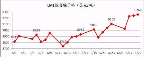 6月倫鎳盤價在連續(xù)三個月陰跌后有陰轉(zhuǎn)晴。鎳現(xiàn)貨價格跟隨期鎳的上行而上漲，同時鎳鐵行情在鎳價上漲的帶動下出現(xiàn)逆轉(zhuǎn)上揚。太鋼7月份高鎳鐵采購價格現(xiàn)已敲定為790元/鎳(含稅到廠現(xiàn)付)，環(huán)比上月上漲20元/鎳；本周張浦高鎳鐵采購價格上漲至815元/鎳，環(huán)比上周上漲25元/鎳。近期，期鎳漲多跌少，對鎳鐵行情形成較強支撐。