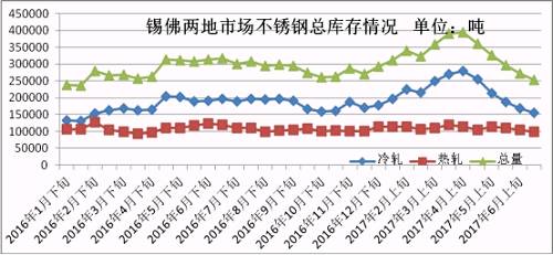 6月份下旬第一波上漲，雖然低庫存的貿(mào)易商訂貨火爆，但是一大半的訂貨都是以期貨為主，導致實際現(xiàn)貨流入市場有限，很快就被分銷到下游，使得6月份下旬庫存進一步下降。第二波月末上漲開始，下游用戶還是有被促動下單，所以到時前期的期貨入市也未必會大幅增加庫存，7月市場走勢總體均價環(huán)比6月下跌的可能性不大，很有可能震蕩上行，漲一波跌一波，總體上行。