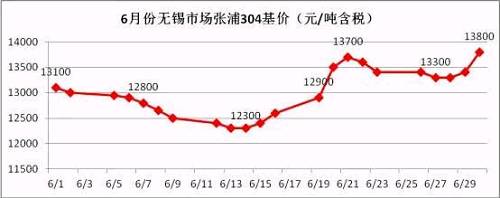 從6月的走勢圖可以看到，月中304價格觸底反彈，價格一度上沖至13700元/噸，而月底市場報價再次走高，并且沖破前期高位，民營鋼廠304冷軋直沖14000元/噸，國有和合資鋼廠304冷軋已經(jīng)突破14000元/噸。