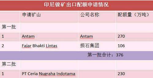 目前第二批申請出口配額并獲得批準的只有一家企業，配額量230萬噸。截止六月底，印尼已出口9船，Fajar 5船，antam4船。 Antam公司已經向政府提交第二份出口申請，公司申請出口另外370萬濕噸紅土鎳礦，第二批出口配額將被分配給其他的市場，包括與日本的長協。