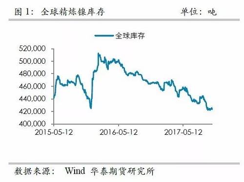 整體上，在2015年12月至2016年1月份鎳庫(kù)存的增加，我們認(rèn)為已經(jīng)將此前市場(chǎng)的隱形庫(kù)存充分調(diào)動(dòng)，當(dāng)前留在社會(huì)的庫(kù)存或不是很多了。截至10月份，我們依然維持這樣的判斷。