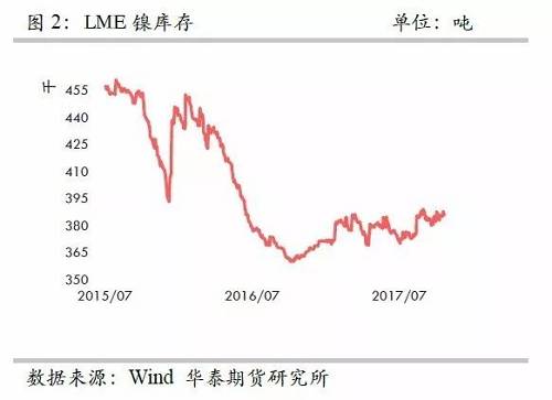 整體上，在2015年12月至2016年1月份鎳庫(kù)存的增加，我們認(rèn)為已經(jīng)將此前市場(chǎng)的隱形庫(kù)存充分調(diào)動(dòng)，當(dāng)前留在社會(huì)的庫(kù)存或不是很多了。截至10月份，我們依然維持這樣的判斷。