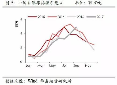 但由于印尼鎳礦出口配額繼續(xù)增加，因此未來(lái)來(lái)自印尼的鎳礦進(jìn)口依然呈現(xiàn)增加格局，但是預(yù)估因鎳礦出口企業(yè)需要準(zhǔn)備時(shí)間，因此未來(lái)幾個(gè)月出口或以平穩(wěn)為主。