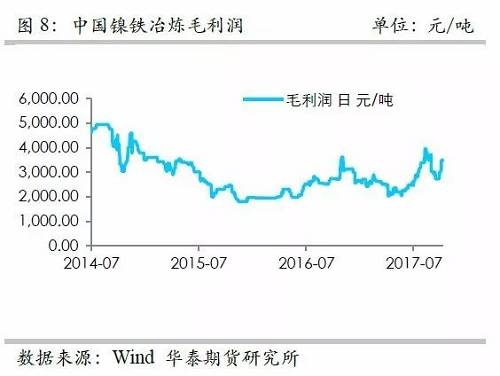 而鎳礦方面，9月份進(jìn)口量環(huán)比再度增加，不過(guò)相對(duì)去年同期增量不算太高，并且來(lái)自菲律賓的鎳礦進(jìn)口基本上和去年同期持平，增量主要是印尼鎳礦的進(jìn)口。但是，從環(huán)比數(shù)據(jù)來(lái)看，自印尼的進(jìn)口穩(wěn)定在60萬(wàn)噸/月。