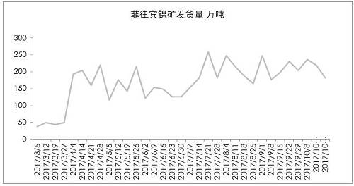 9月初以來，港口庫存增加折算為2萬金屬噸左右，也僅是三個星期的鎳鐵產量。因為印尼出口政策，國內企業在雨季之前沒有備庫存。