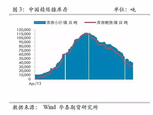 而即便允許鎳豆成為交割品，也很難改變格局，主要是目前鎳豆的主要供應商必和必拓已經將產品重心轉向硫酸鎳，未來其產量將以硫酸鎳的形式出現在市場，因此，精煉鎳緊張預期依然不變。