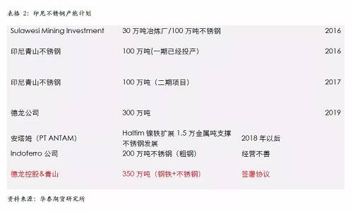 不過，國內不銹鋼企業已經嚴陣以待，自9月份300系不銹鋼產量為應對印尼一期下降之后，基本上沒有恢復，導致現貨300系不銹鋼 12月份出現明顯的緊張，從當前的格局來看，國內不銹鋼企業沒有明顯的增產打算，整體市場份額已經為印尼二期預留，另外，中國不銹鋼終端市場依然是以增長預期為主，特別是不銹鋼價格預期被長期壓制，我們認為低廉的價格將吸引消費升級，終端市場份額的增長將自然的消除印尼二期不銹鋼的影響。